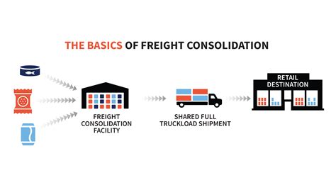 Shipping costs for orders with multiple distribution centers.